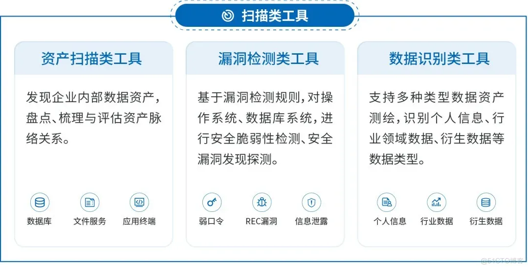 严防数据泄露：风险评估来预警，自查自纠防患未然！_风险评估_03