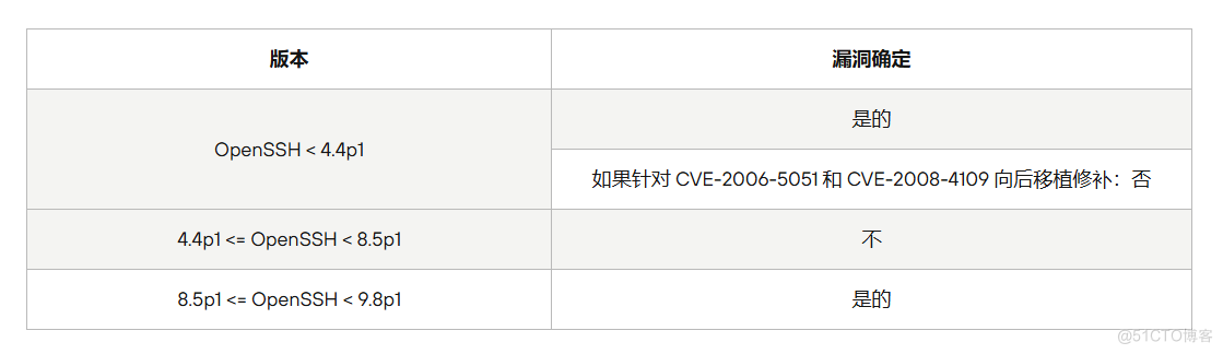 CVE-2024-6387曝光：OpenSSH远程代码执行漏洞，网络安全的新考验！_解决方案_02