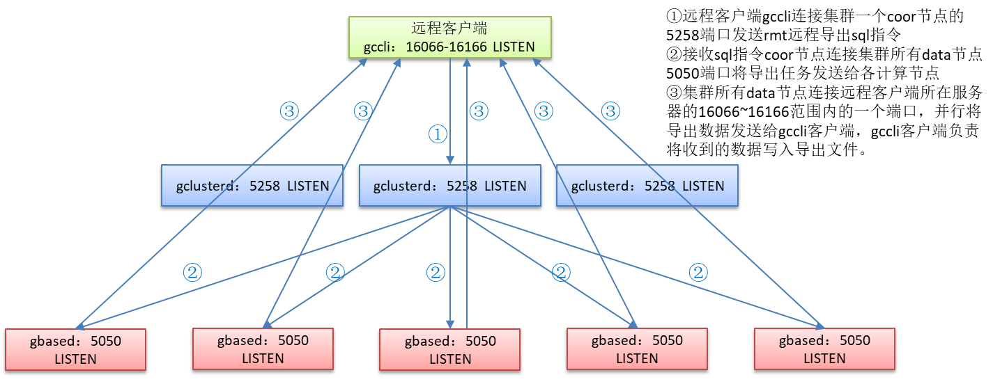 远程导出方法操作示例_客户端