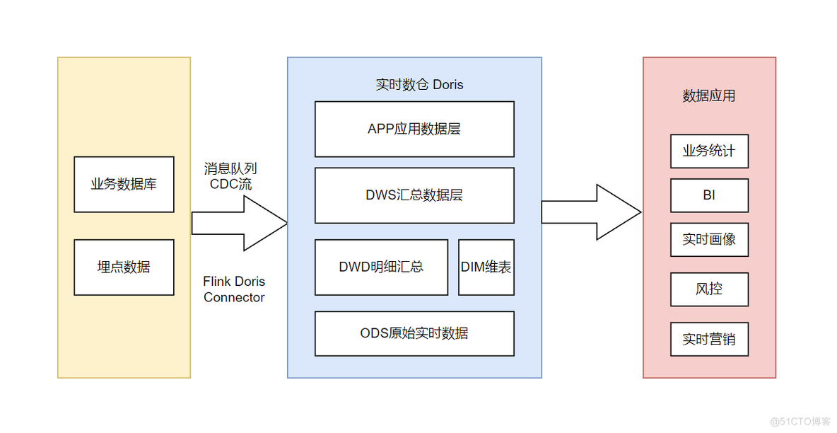 从 ClickHouse 到 Apache Doris：快成物流的数智化货运应用实践_数据_04