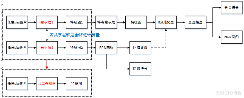 fasterrcnn与yolov5比较 fastrcnn与rcnn的区别_缩放_08