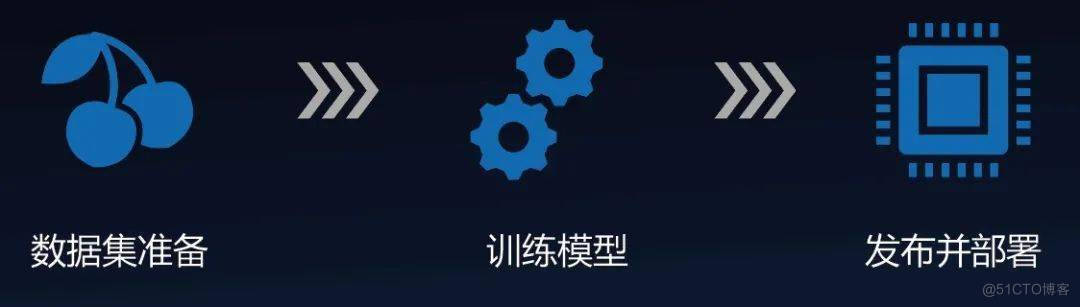 AIGC（AI-Generated Content）训练模型流程介绍_机器学习