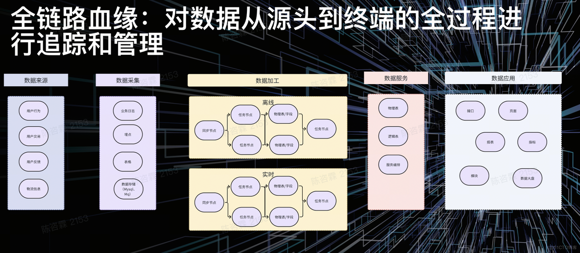 火山引擎数据飞轮实践：在电商场景中，如何建设全链路数据血缘？_数据安全