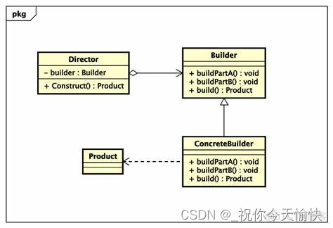 技术成神之路：设计模式（二）建造者模式_建造者模式