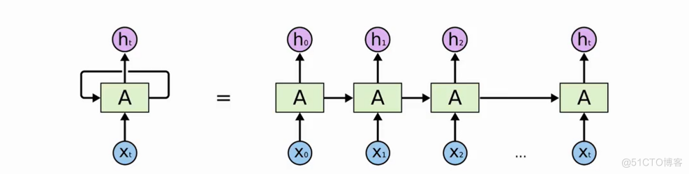 结合RNN与Transformer双重优点，深度解析大语言模型RWKV_RNN_03