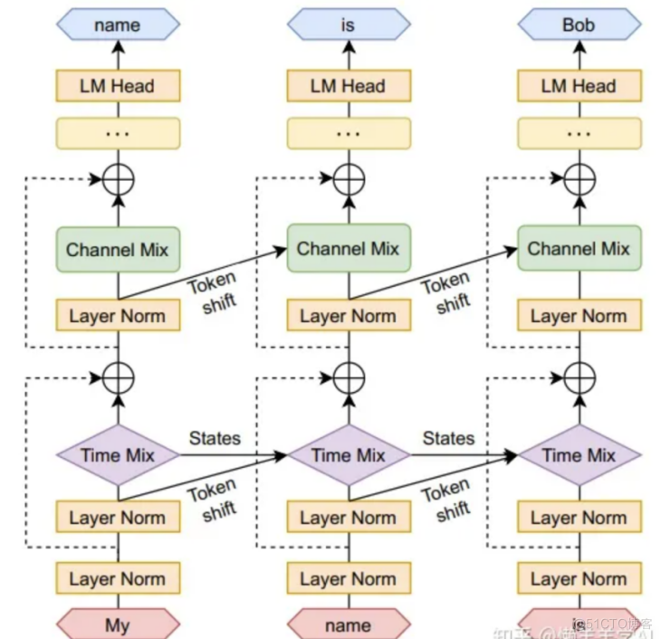 结合RNN与Transformer双重优点，深度解析大语言模型RWKV_RNN_42