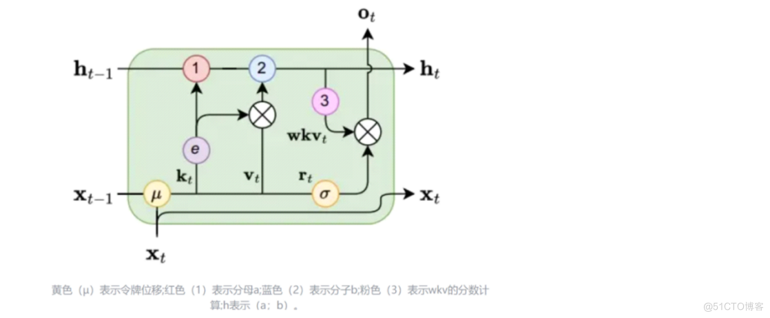 结合RNN与Transformer双重优点，深度解析大语言模型RWKV_大模型_56