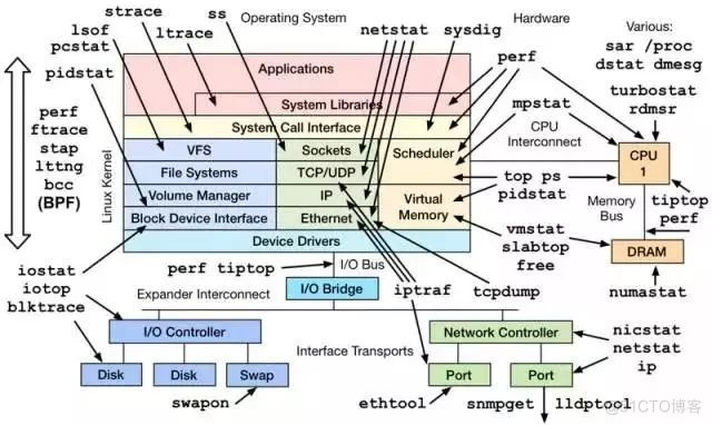 Linux服务器性能参数指标_服务器