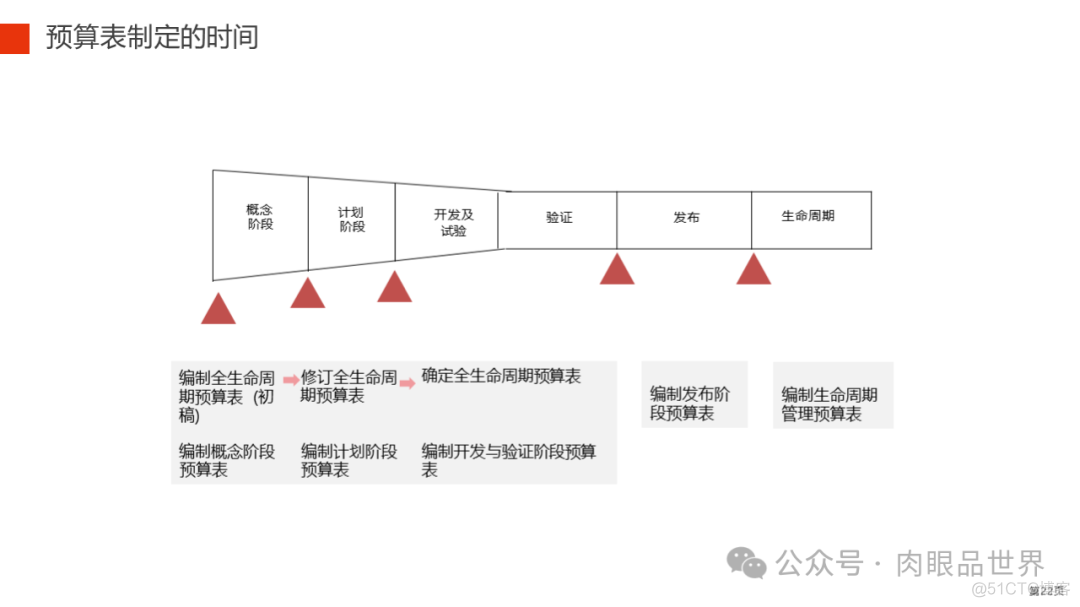 82页PPT|华为全流程全要素研发项目管理(附下载)_解决方案_22