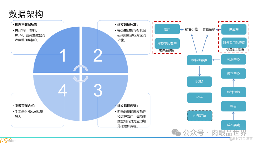 人工智能集团数字化转型SAP解决方案(附下载)_架构师_12