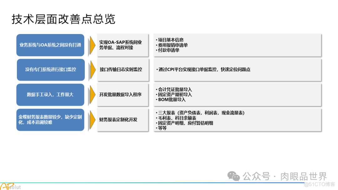 人工智能集团数字化转型SAP解决方案(附下载)_解决方案_16