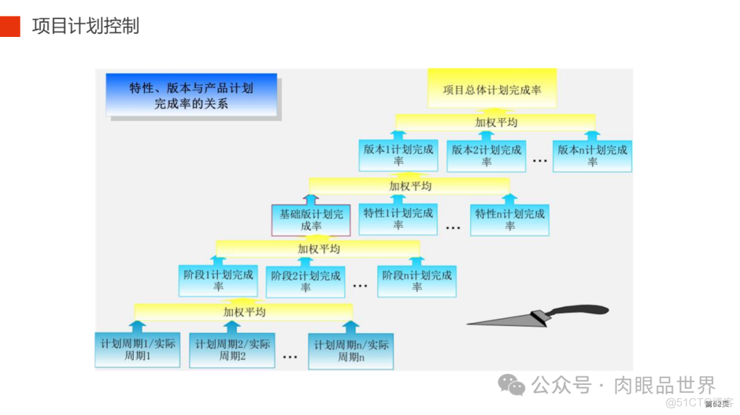 82页PPT|华为全流程全要素研发项目管理(附下载)_解决方案_62