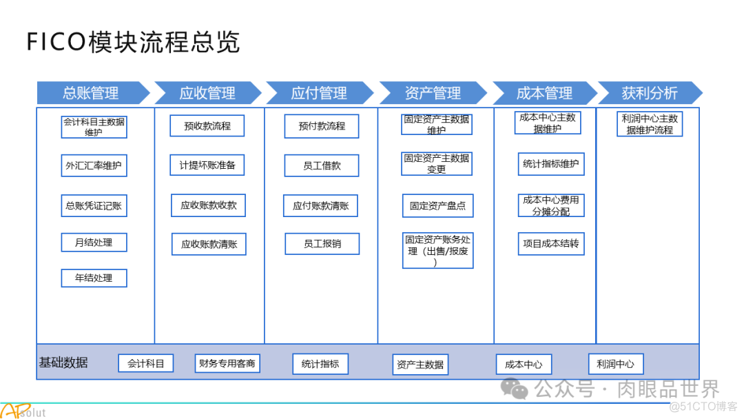 人工智能集团数字化转型SAP解决方案(附下载)_架构师_46