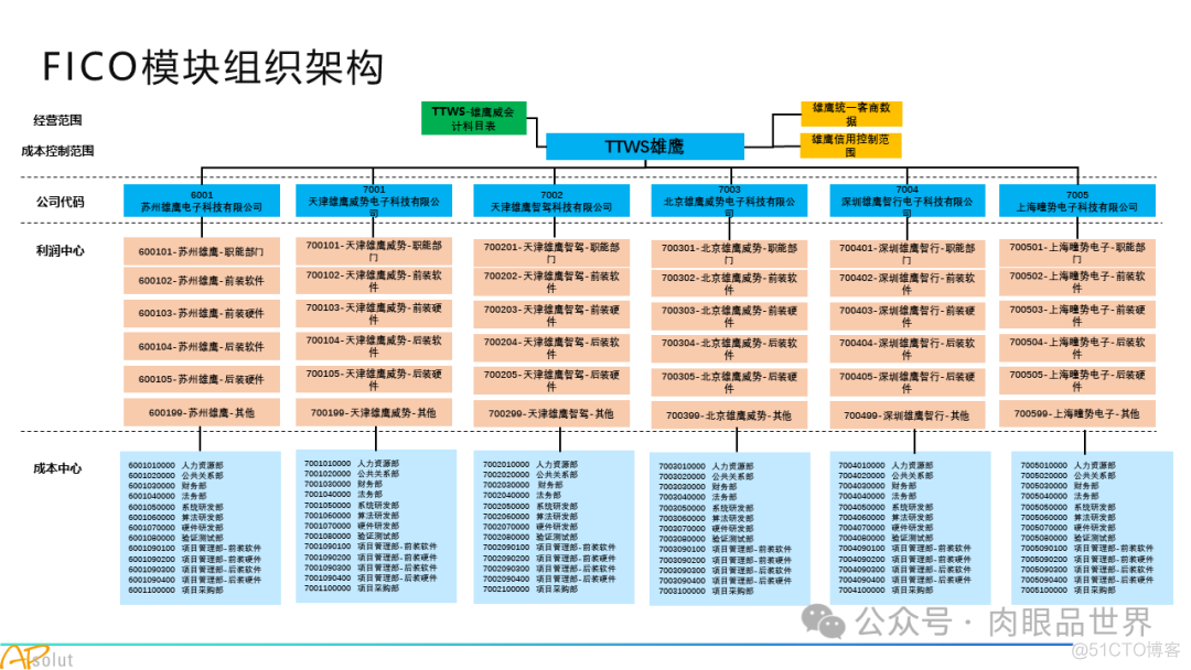 人工智能集团数字化转型SAP解决方案(附下载)_架构师_47