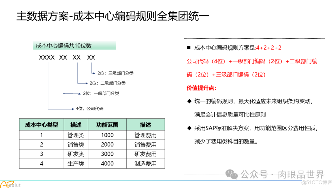 人工智能集团数字化转型SAP解决方案(附下载)_解决方案_50