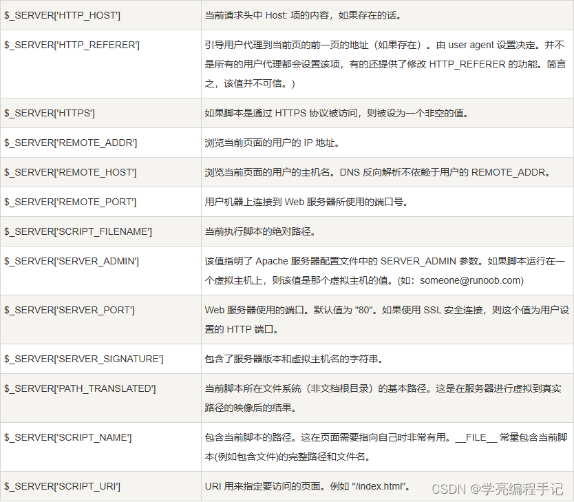 PHP 超级全局变量使用示例：$GLOBALS、$_SERVER、$_REQUEST、$_POST、$_GET_开发语言_02