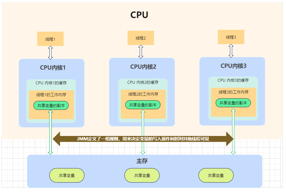 JMM(Java内存模型)详解_缓存_03