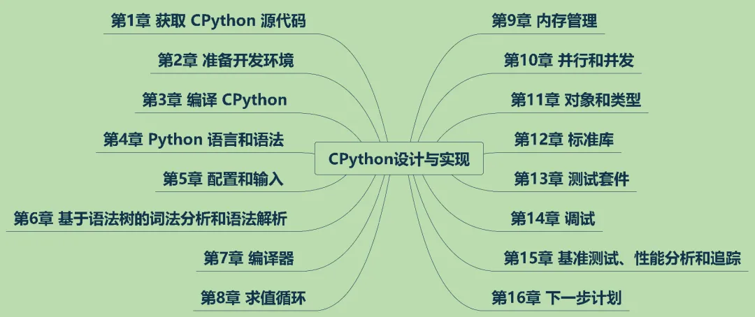 Python之父推荐！Star 60k！这本 CPython 书把内部实现全讲透了！_开发语言_02