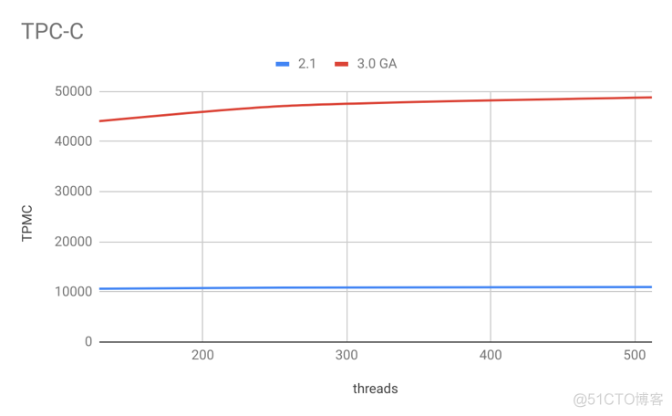 星辰考古：TiDB v3.x 忆水木_tidb_02