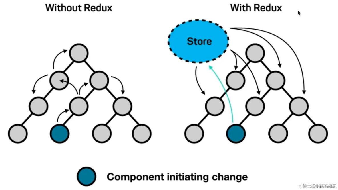 Redux 使用及基本原理_应用程序