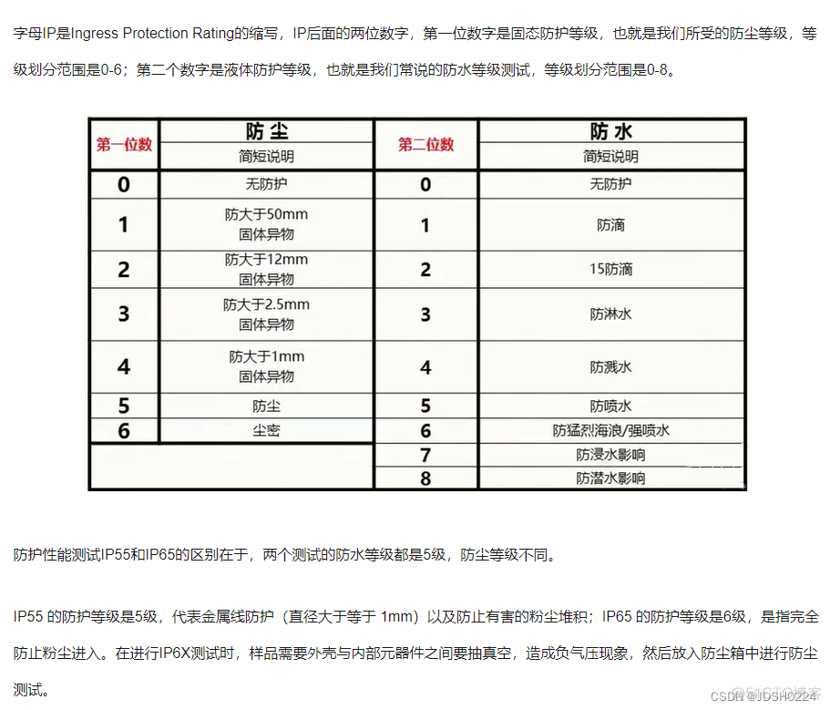 IP55和IP65防护等级_IP55 IP65