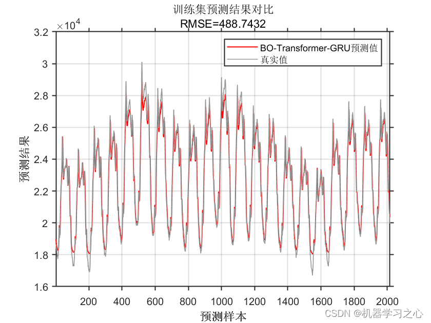 SCI一区级 | Matlab实现BO-Transformer-GRU时间序列预测_BO-GRU