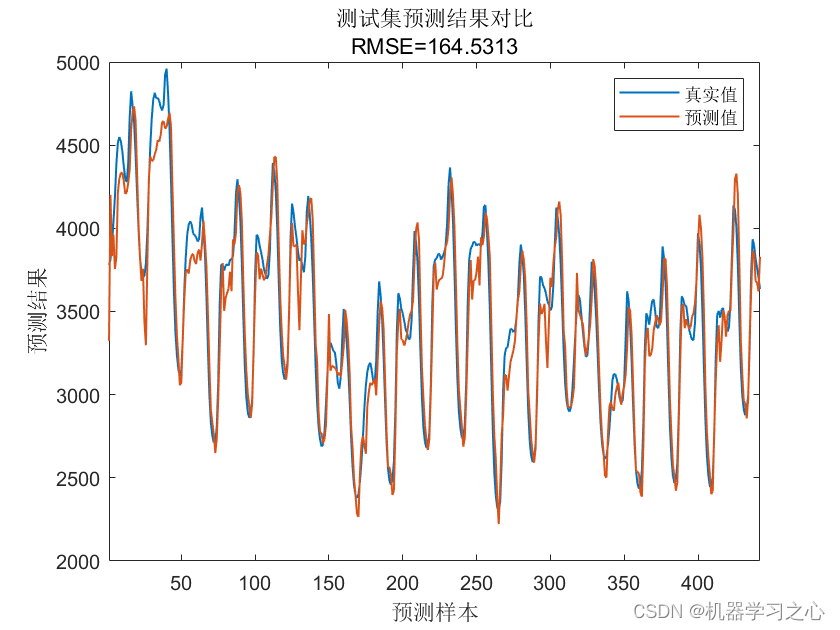 多维时序 | Matlab实现WOA-TCN-Attention多变量时间序列多变量时间序列预测_matlab_02