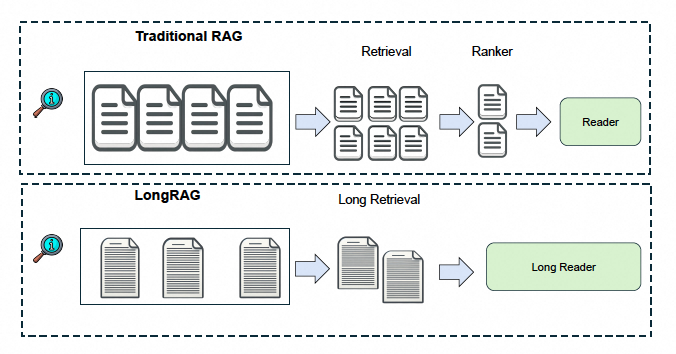 强强联合！当RAG遇到长上下文，滑铁卢大学发布LongRAG，效果领先GPT-4 Turbo 50%_人工智能_02