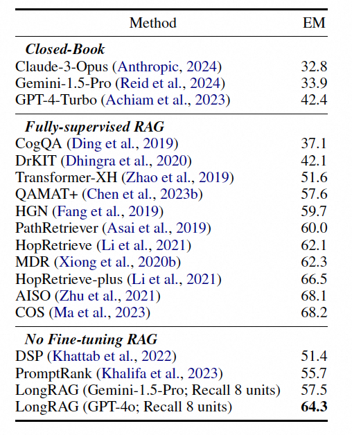 强强联合！当RAG遇到长上下文，滑铁卢大学发布LongRAG，效果领先GPT-4 Turbo 50%_数据集_07