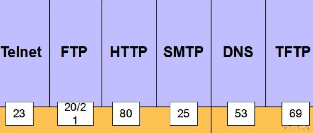 tcp/ip, http 等协议的端口号_端口