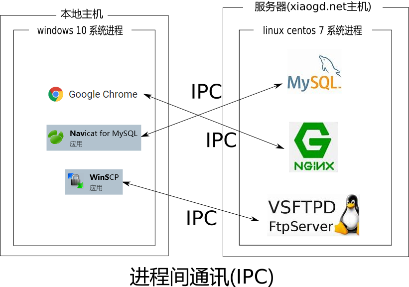 tcp/ip, http 等协议的端口号_端口_05