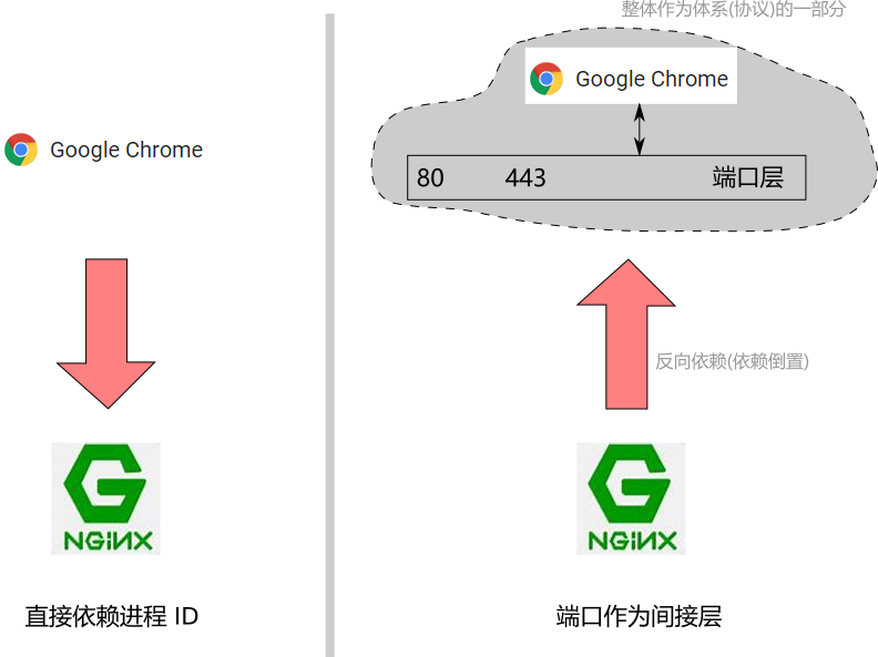 tcp/ip, http 等协议的端口号_网路_06