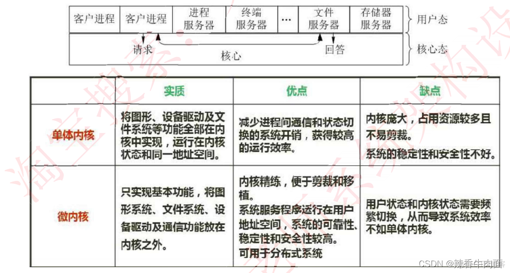 二、 操作系统知识(考点篇)_服务器