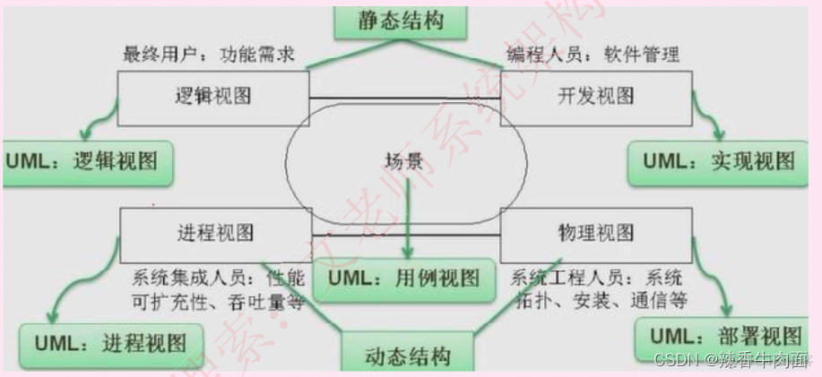 架构练习题目_练习_23