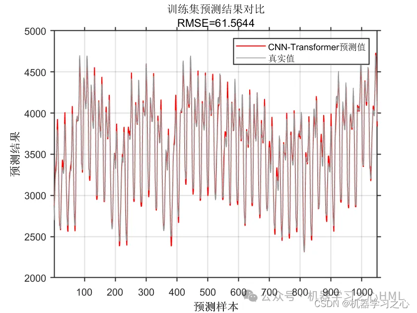 独家原创 | Matlab实现CNN-Transformer多变量时间序列预测_transformer