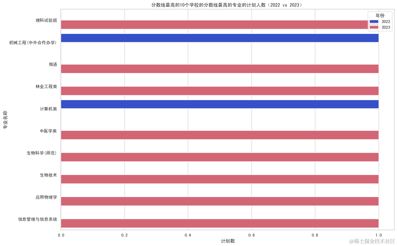 大学分省分专业录取位次表_2024年湖南长沙女子大学录取分数线（2024各省份录取分数线及位次排名）_长沙女子学院录取线