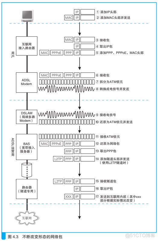 运营商 接入网 VLAN_IP