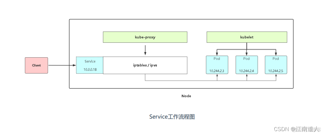 iptables 启用 后网络卡_运维开发_02