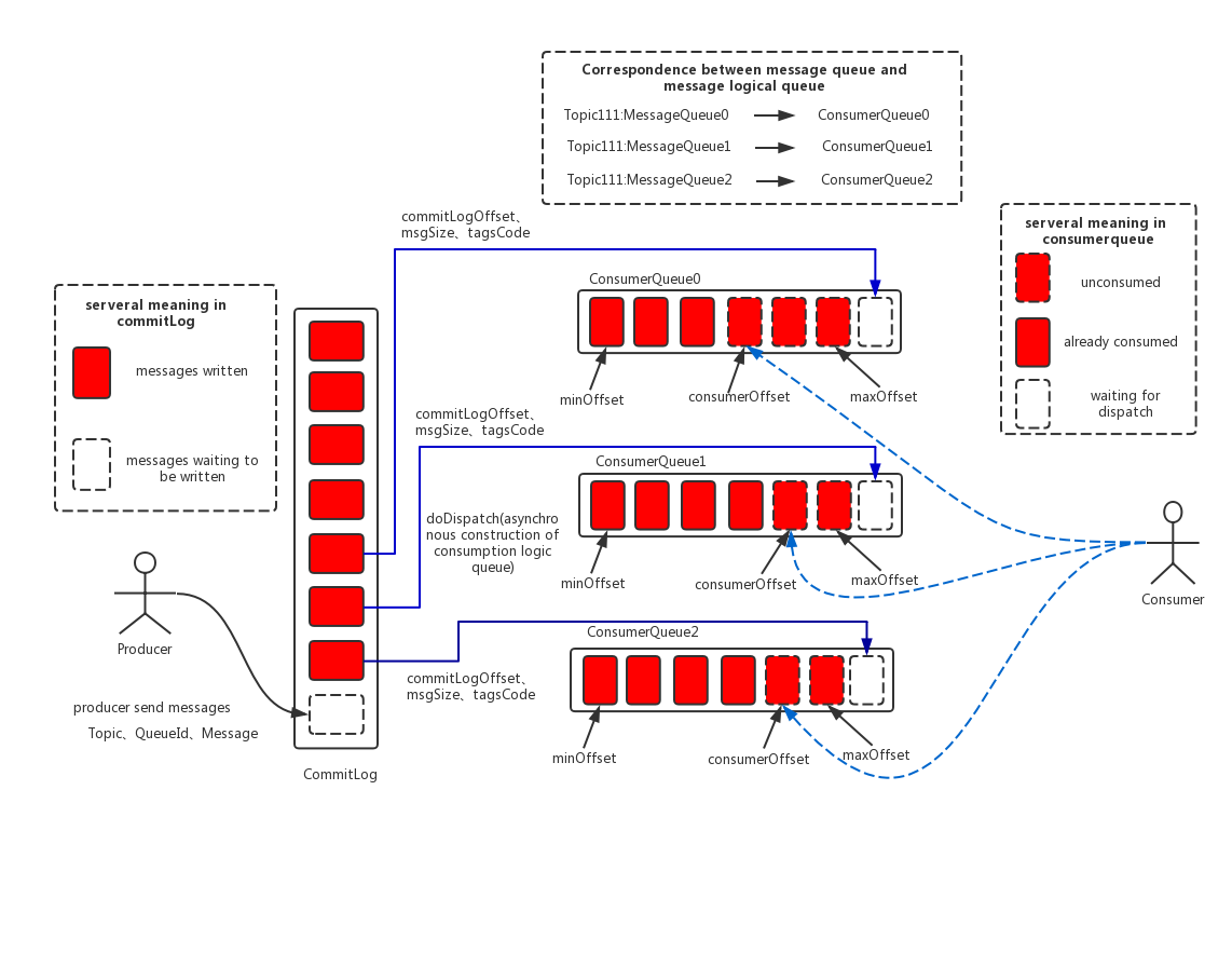 docker 解决rocketmq 空间不足_大数据