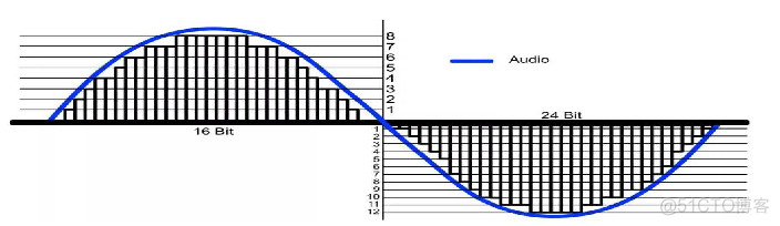 audio 录音通路架构_二进制数字_02
