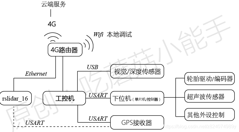 整车硬件平台架构细分那些方向_激光雷达