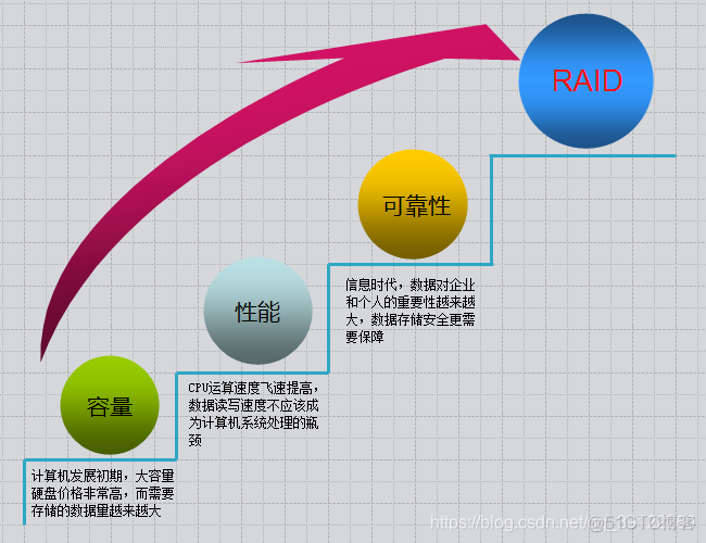 监控存储raid5怎么计算硬盘数量_数据