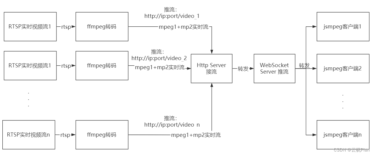 java获取的海康视频流如何推送给前端_流媒体