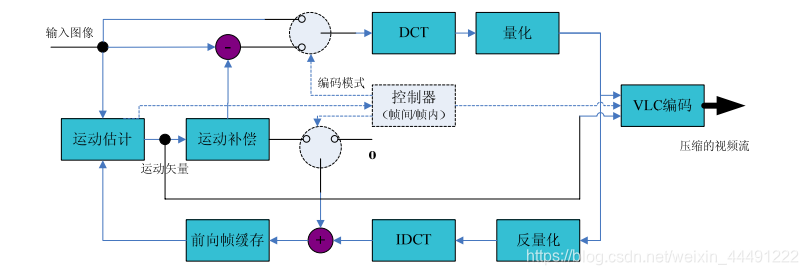 视频监控存储容量h265_数据