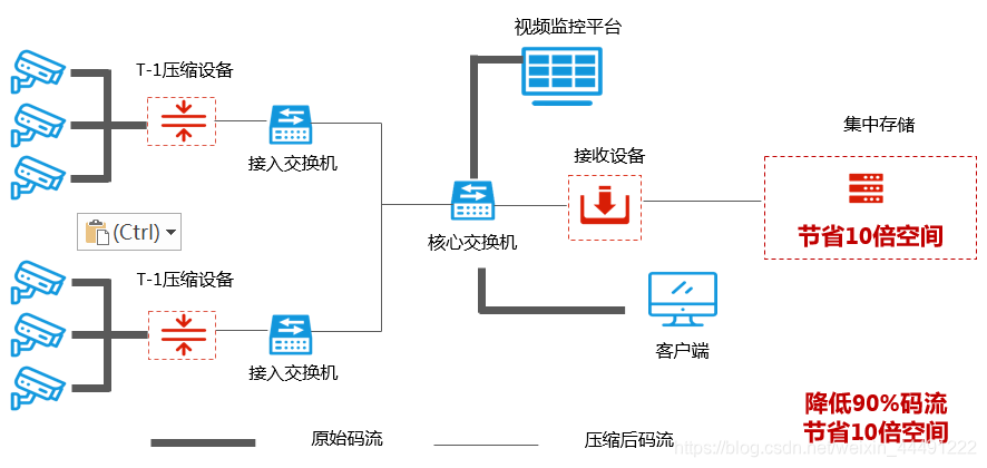 视频监控存储容量h265_深度学习_07