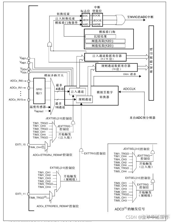 stm32cubemx freertos adc采集_stm32