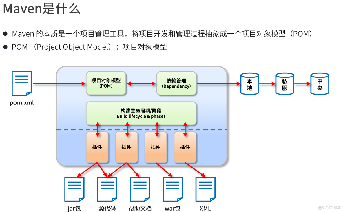 maven 设置接口相应时间_maven