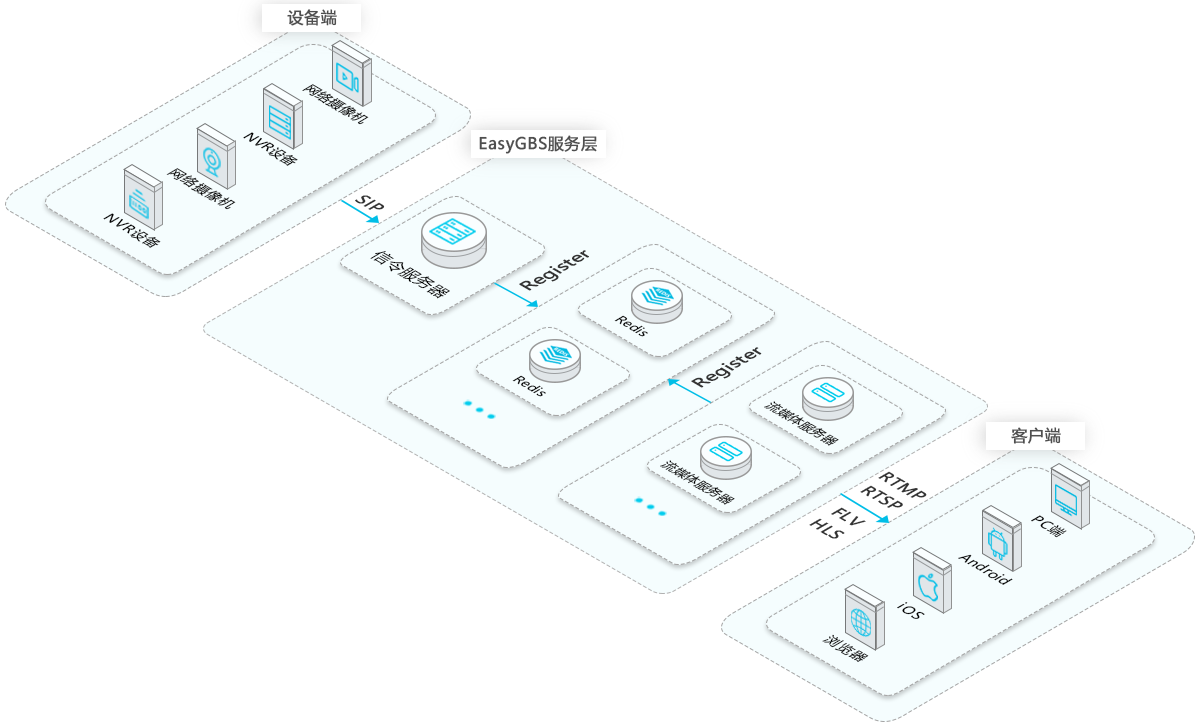 视频国标对接java_视频监控