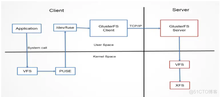 glusterfs 部署 centos_glusterfs 部署 centos