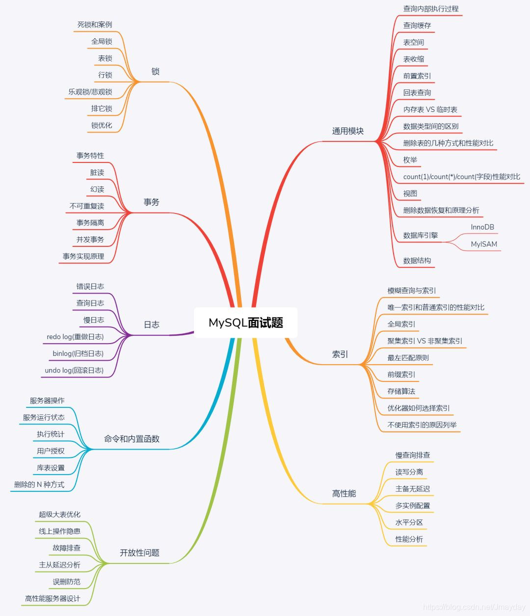 突击面试的MySQL语句_突击面试的MySQL语句